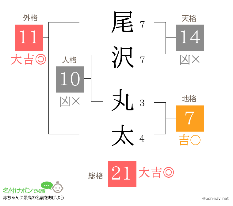 尾沢 丸太さんの姓名判断結果