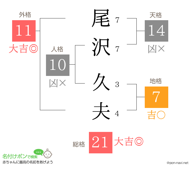 尾沢 久夫さんの姓名判断結果