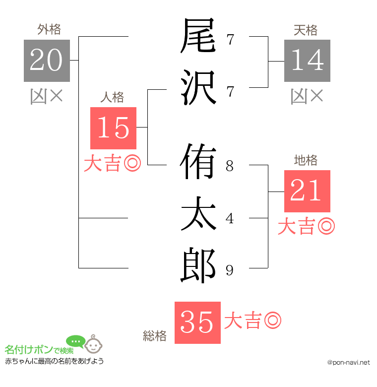 尾沢 侑太郎さんの姓名判断結果