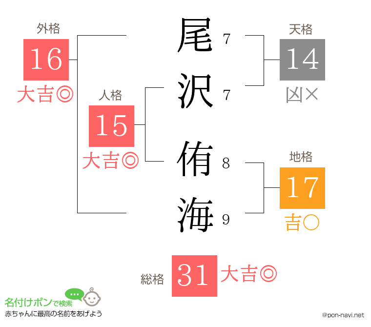 尾沢 侑海さんの姓名判断結果