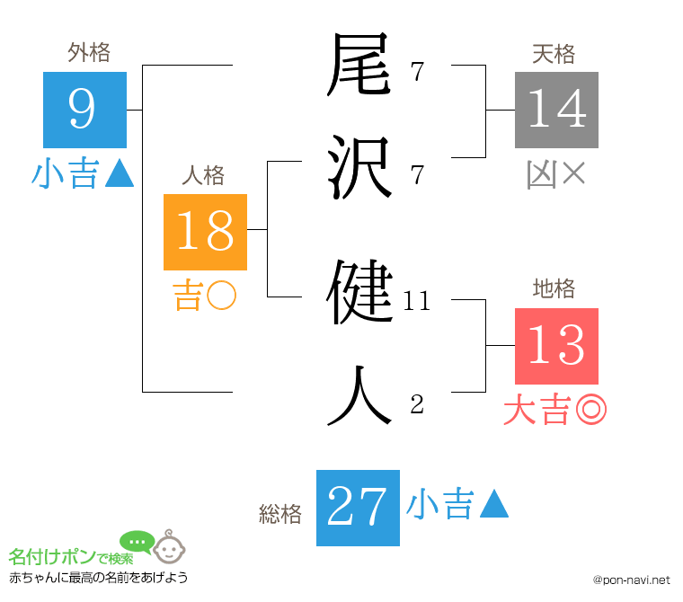 尾沢 健人さんの姓名判断結果