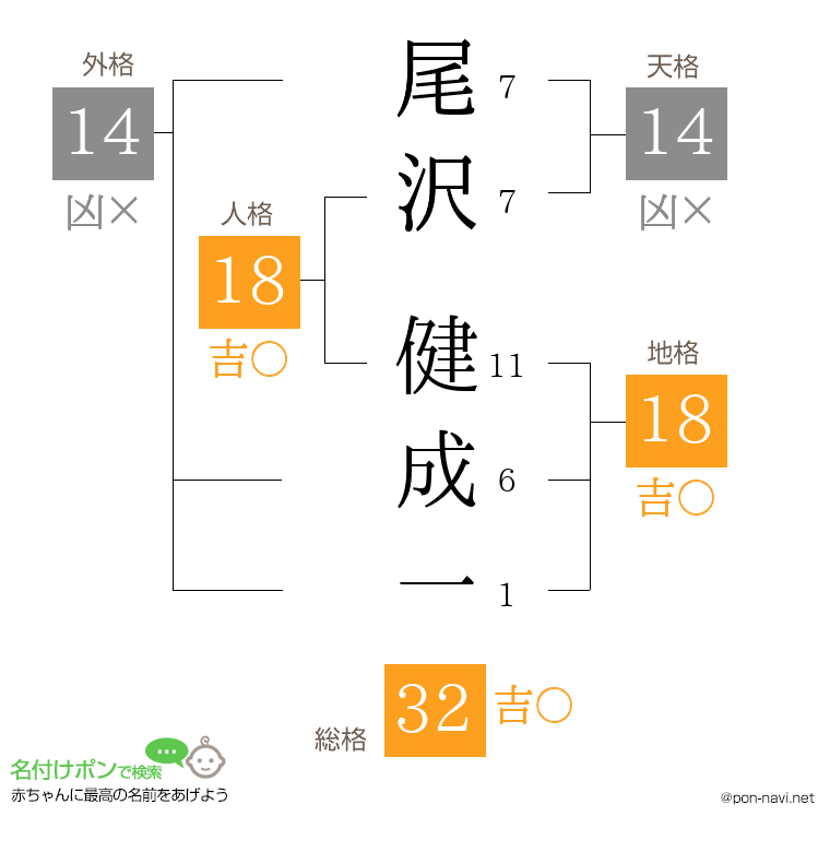 尾沢 健成一さんの姓名判断結果