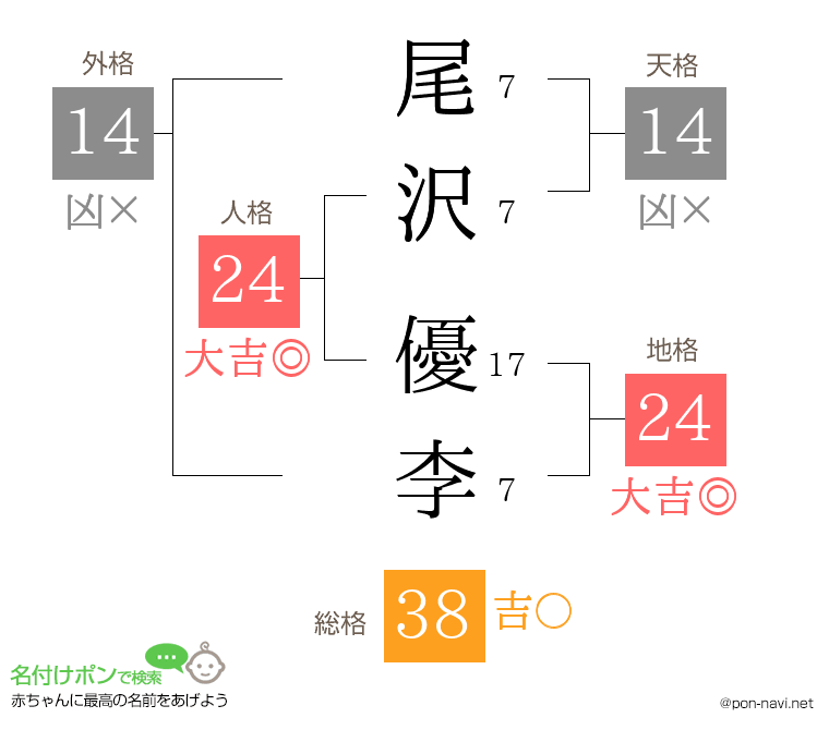 尾沢 優李さんの姓名判断結果