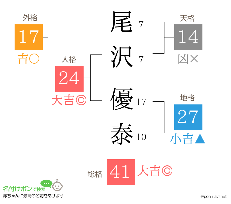 尾沢 優泰さんの姓名判断結果