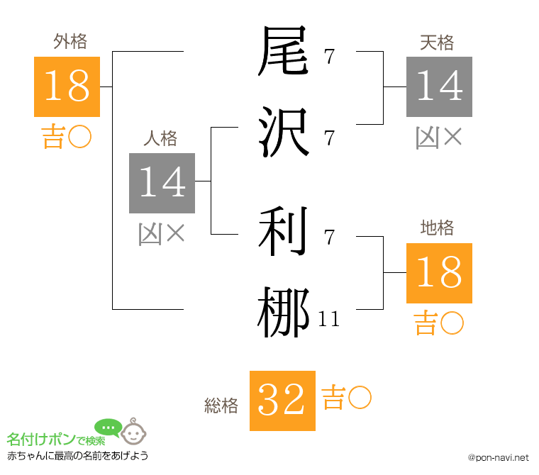 尾沢 利梛さんの姓名判断結果
