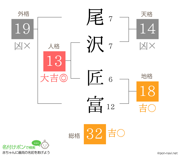 尾沢 匠富さんの姓名判断結果