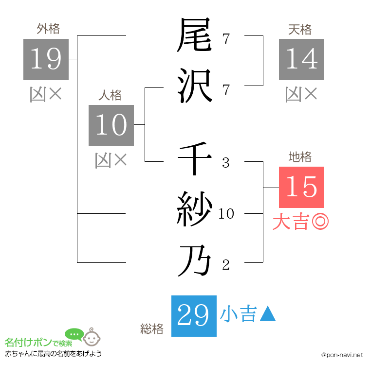 尾沢 千紗乃さんの姓名判断結果