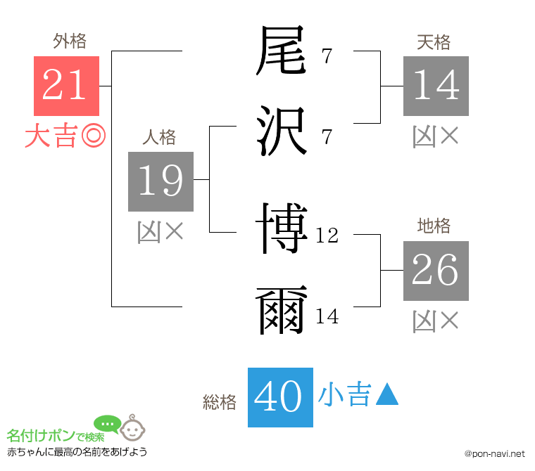 尾沢 博爾さんの姓名判断結果