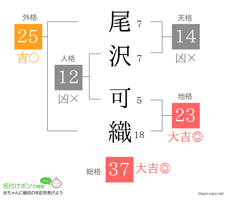 尾沢 可織さんの姓名判断結果