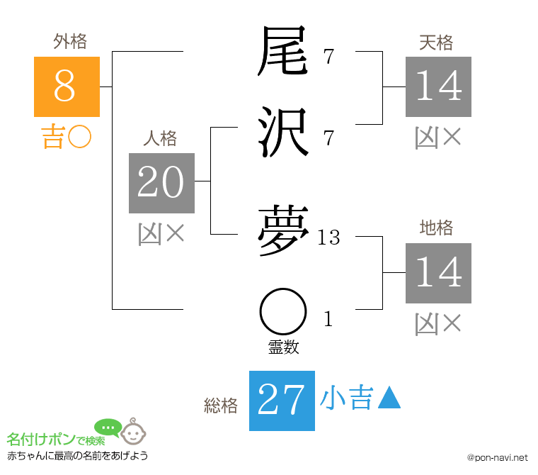 尾沢 夢さんの姓名判断結果