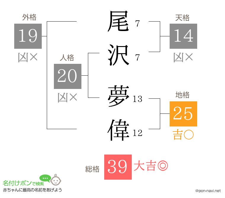尾沢 夢偉さんの姓名判断結果