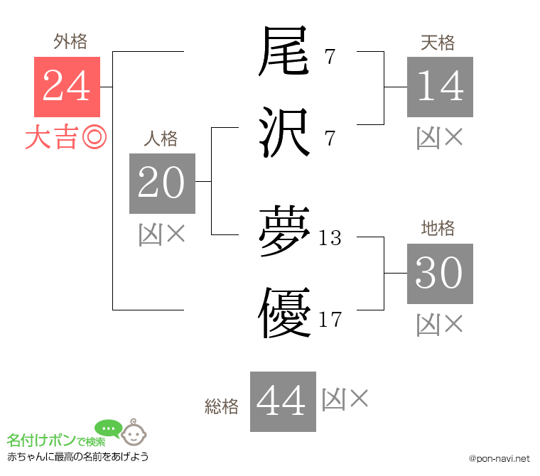 尾沢 夢優さんの姓名判断結果