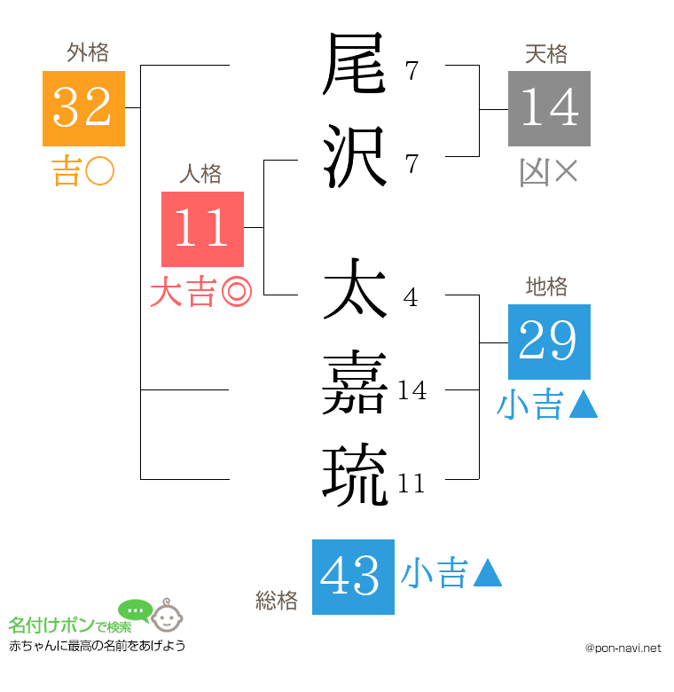 尾沢 太嘉琉さんの姓名判断結果