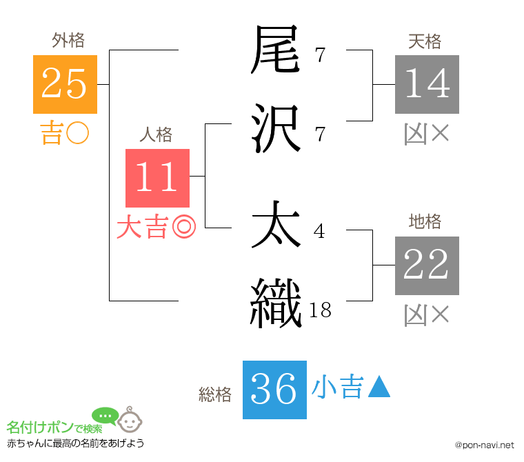 尾沢 太織さんの姓名判断結果