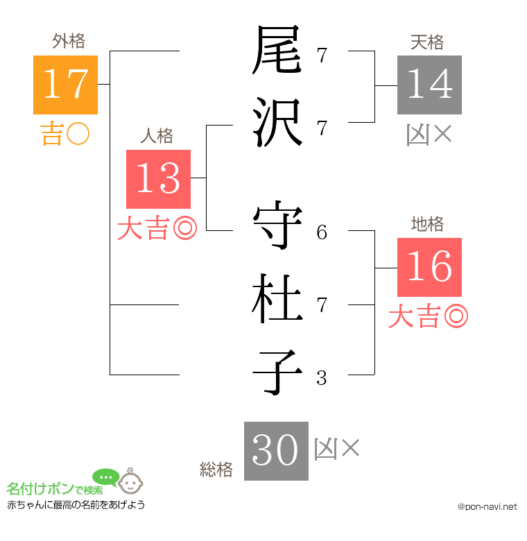 尾沢 守杜子さんの姓名判断結果