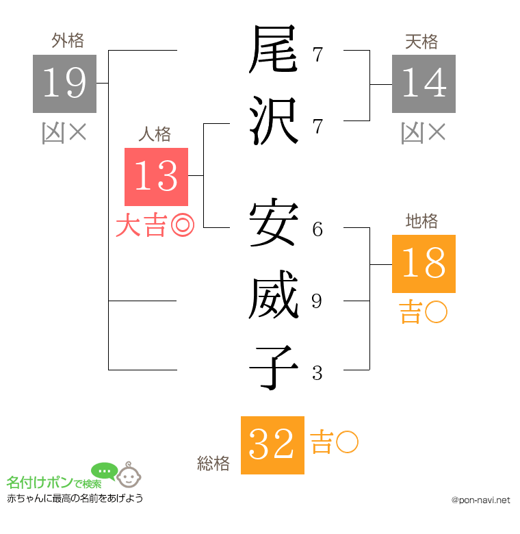 尾沢 安威子さんの姓名判断結果