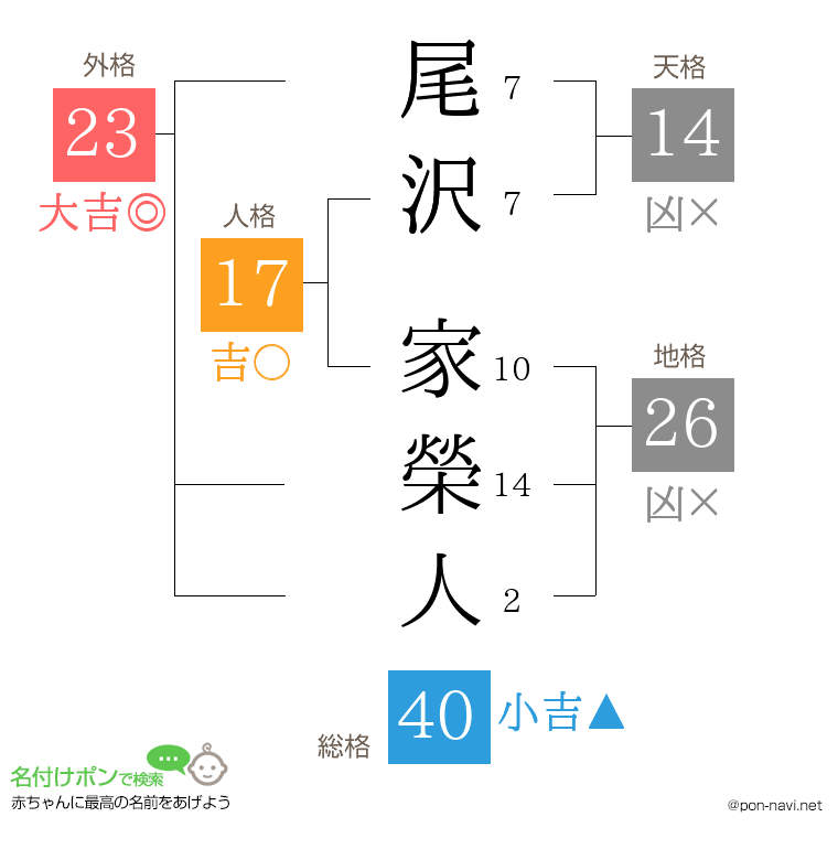 尾沢 家榮人さんの姓名判断結果