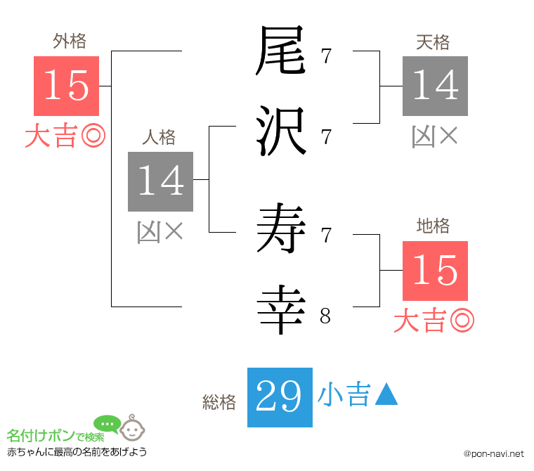 尾沢 寿幸さんの姓名判断結果