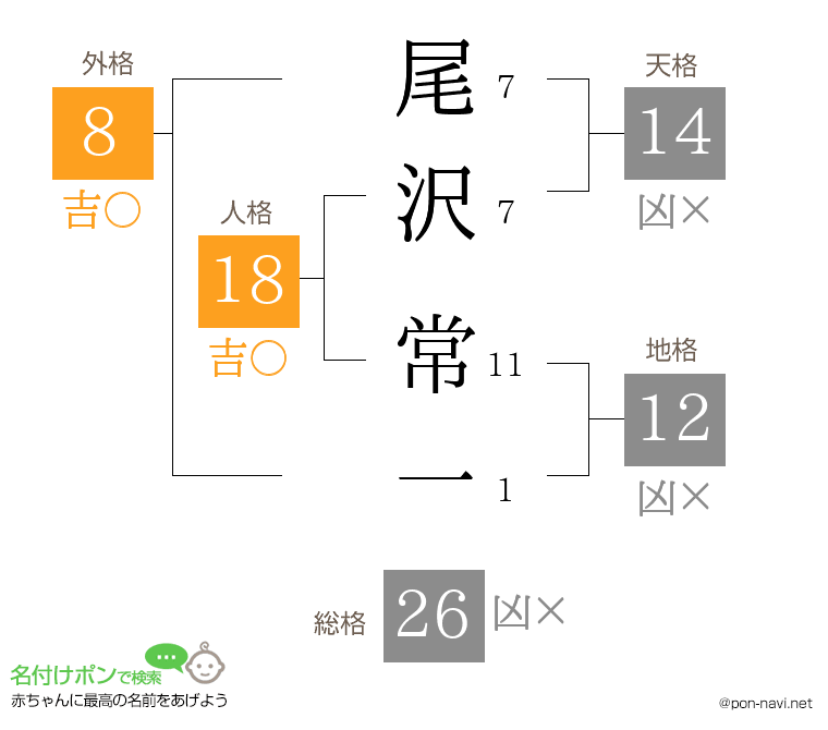 尾沢 常一さんの姓名判断結果
