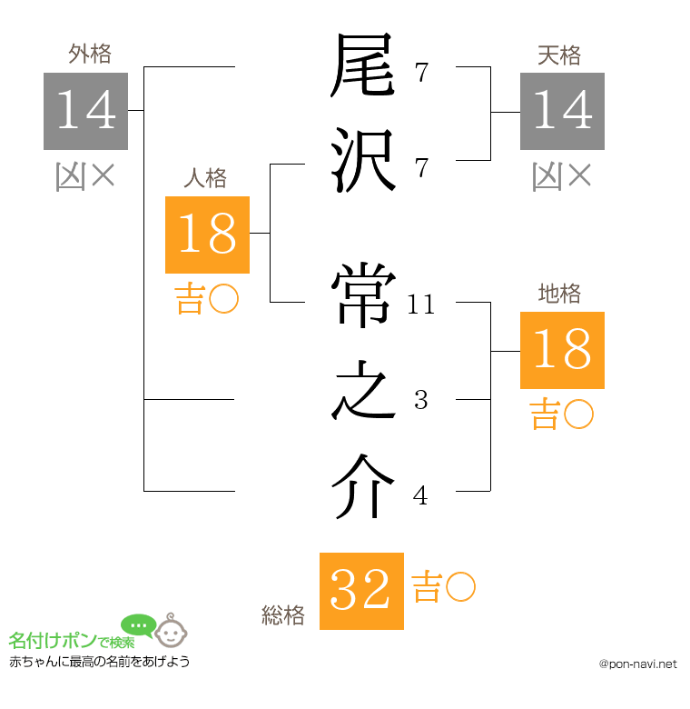 尾沢 常之介さんの姓名判断結果