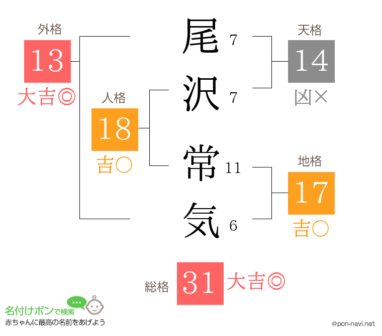 尾沢 常気さんの姓名判断結果