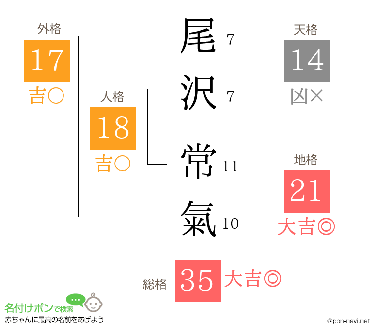 尾沢 常氣さんの姓名判断結果