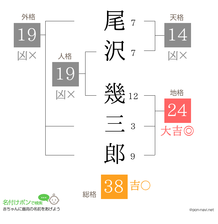 尾沢 幾三郎さんの姓名判断結果