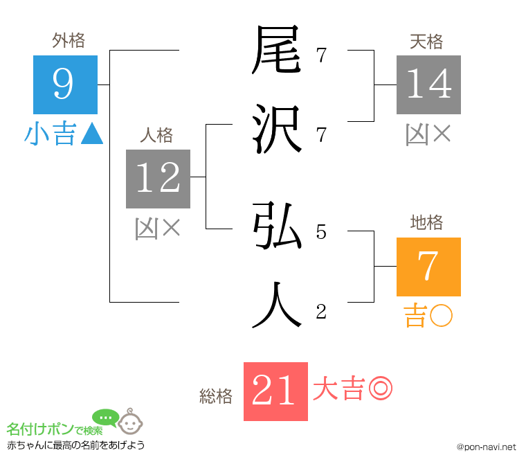 尾沢 弘人さんの姓名判断結果