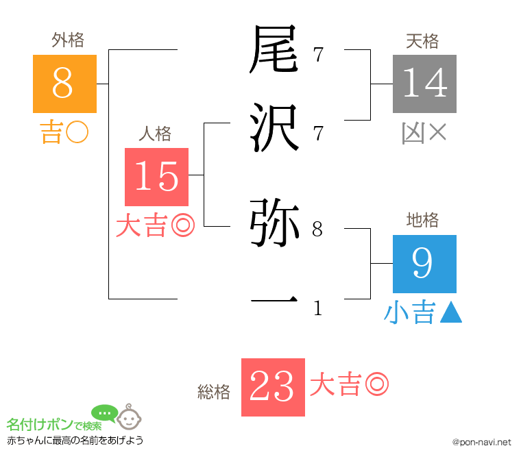 尾沢 弥一さんの姓名判断結果