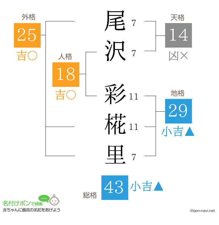 尾沢 彩椛里さんの姓名判断結果