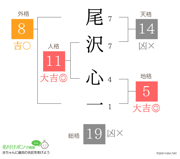 尾沢 心一さんの姓名判断結果