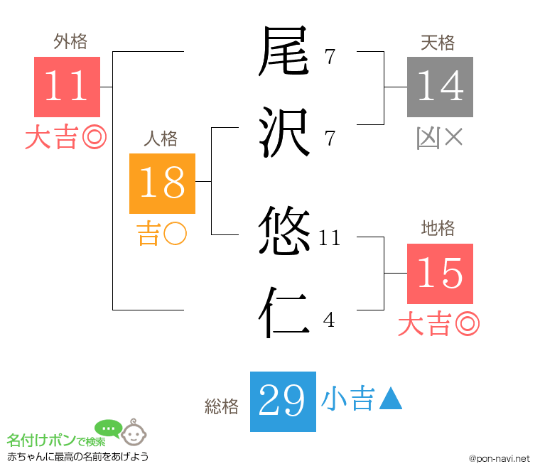 尾沢 悠仁さんの姓名判断結果