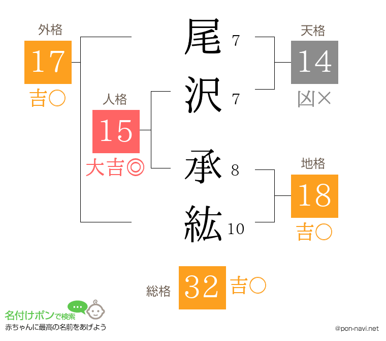 尾沢 承紘さんの姓名判断結果