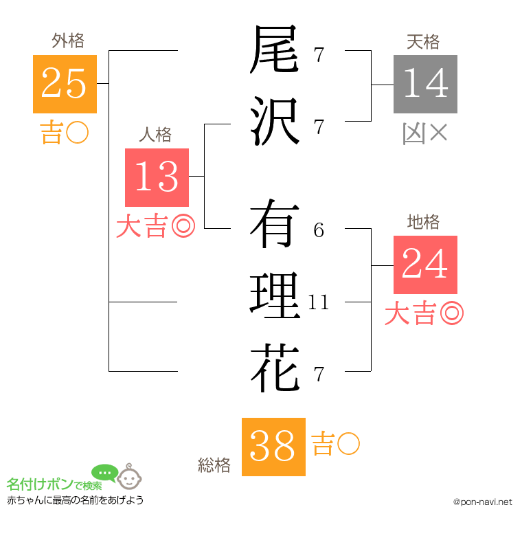 尾沢 有理花さんの姓名判断結果