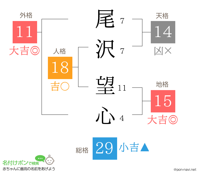 尾沢 望心さんの姓名判断結果