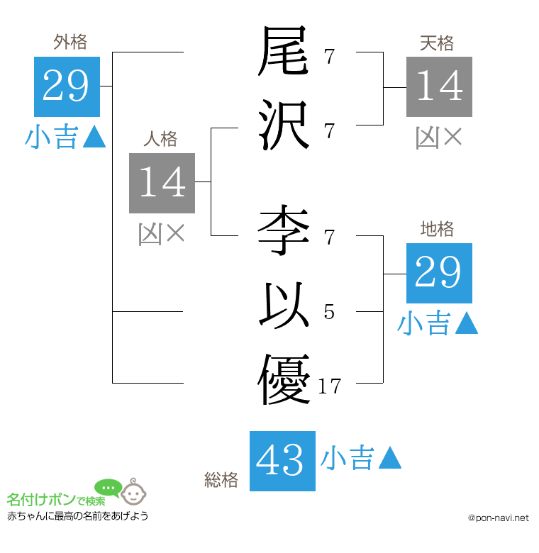 尾沢 李以優さんの姓名判断結果