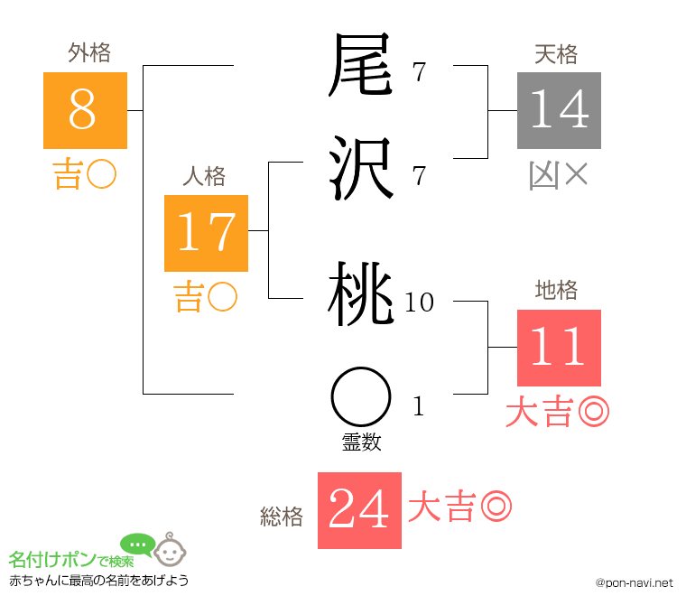 尾沢 桃さんの姓名判断結果