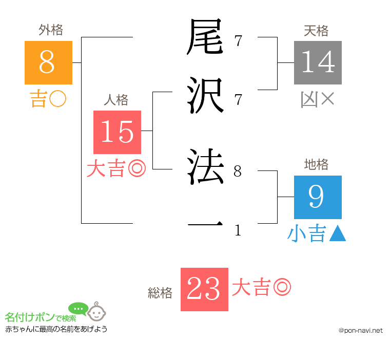 尾沢 法一さんの姓名判断結果