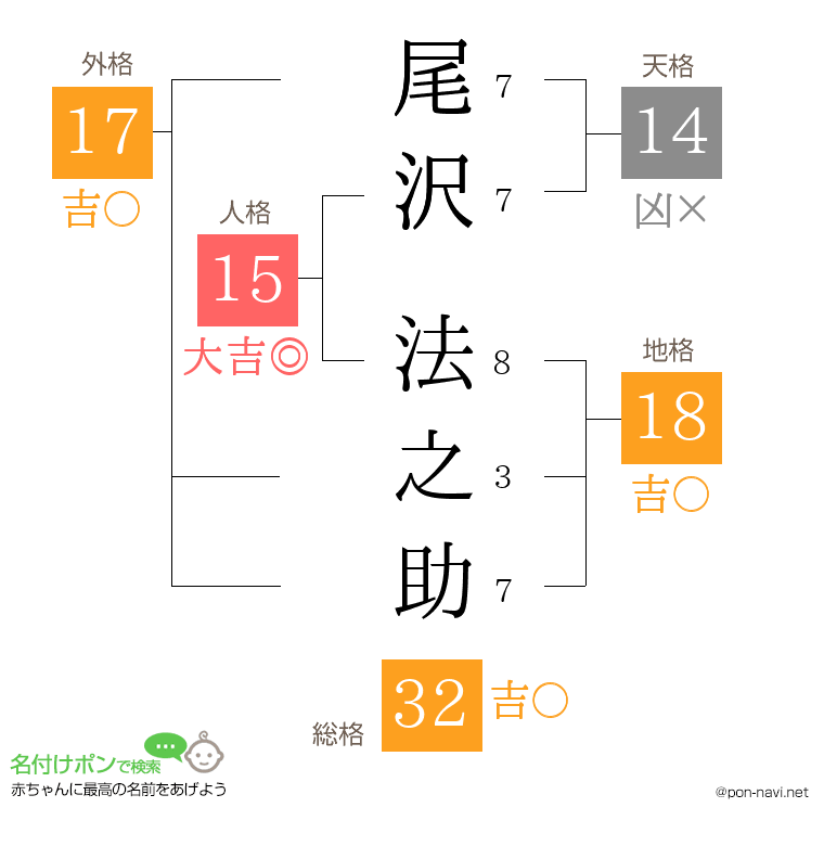 尾沢 法之助さんの姓名判断結果