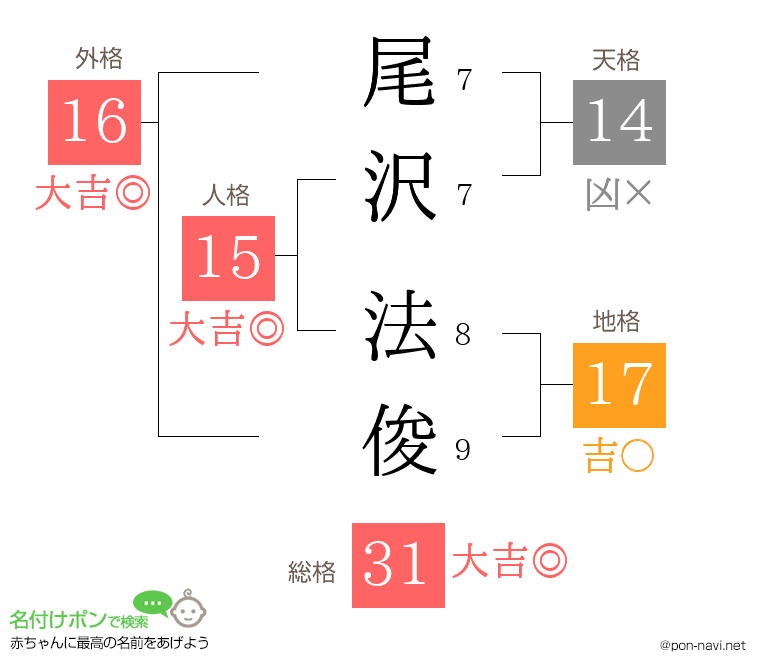 尾沢 法俊さんの姓名判断結果