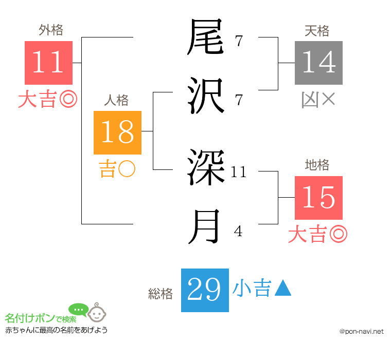 尾沢 深月さんの姓名判断結果