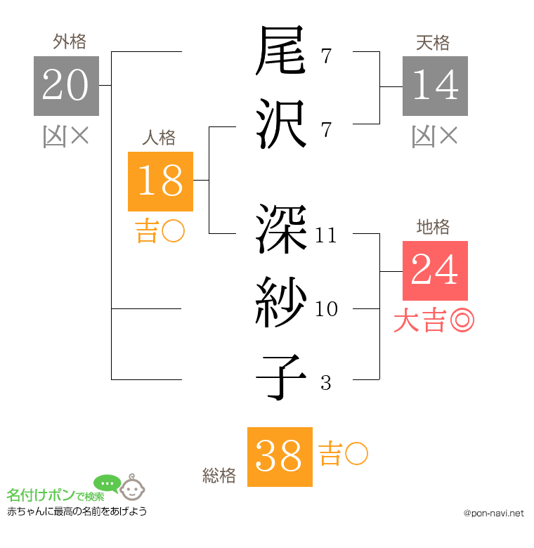 尾沢 深紗子さんの姓名判断結果