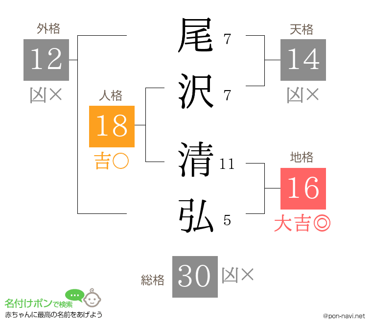 尾沢 清弘さんの姓名判断結果