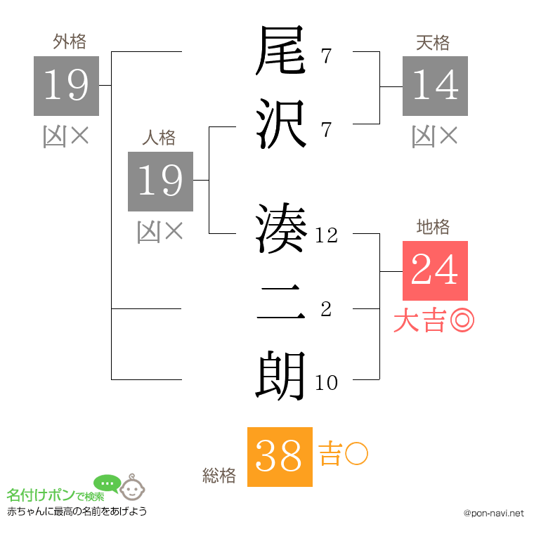 尾沢 湊二朗さんの姓名判断結果