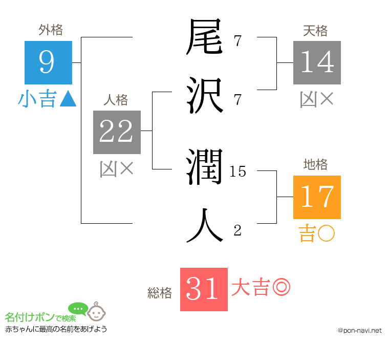 尾沢 潤人さんの姓名判断結果