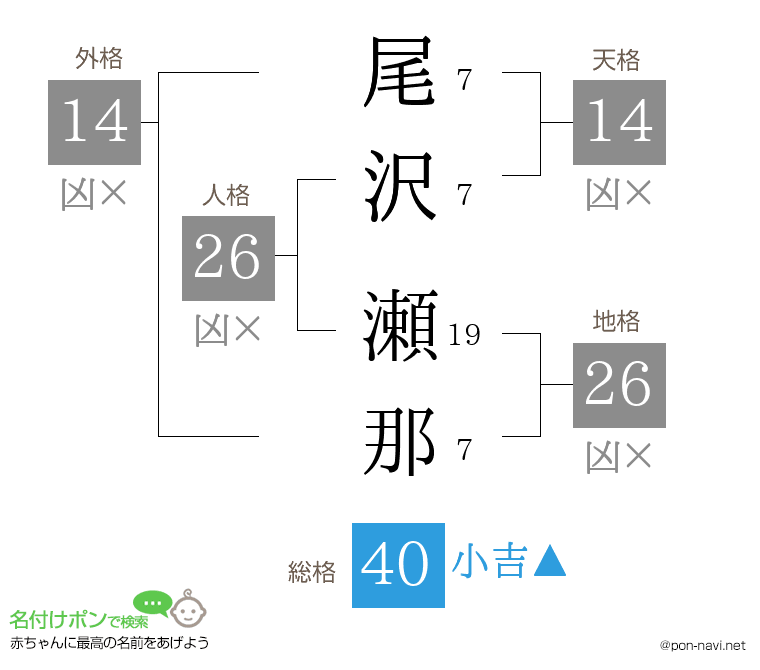 尾沢 瀬那さんの姓名判断結果