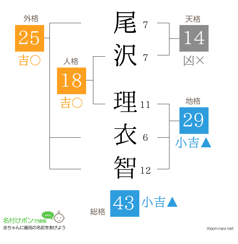 尾沢 理衣智さんの姓名判断結果