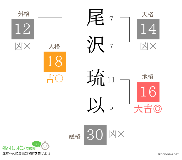 尾沢 琉以さんの姓名判断結果