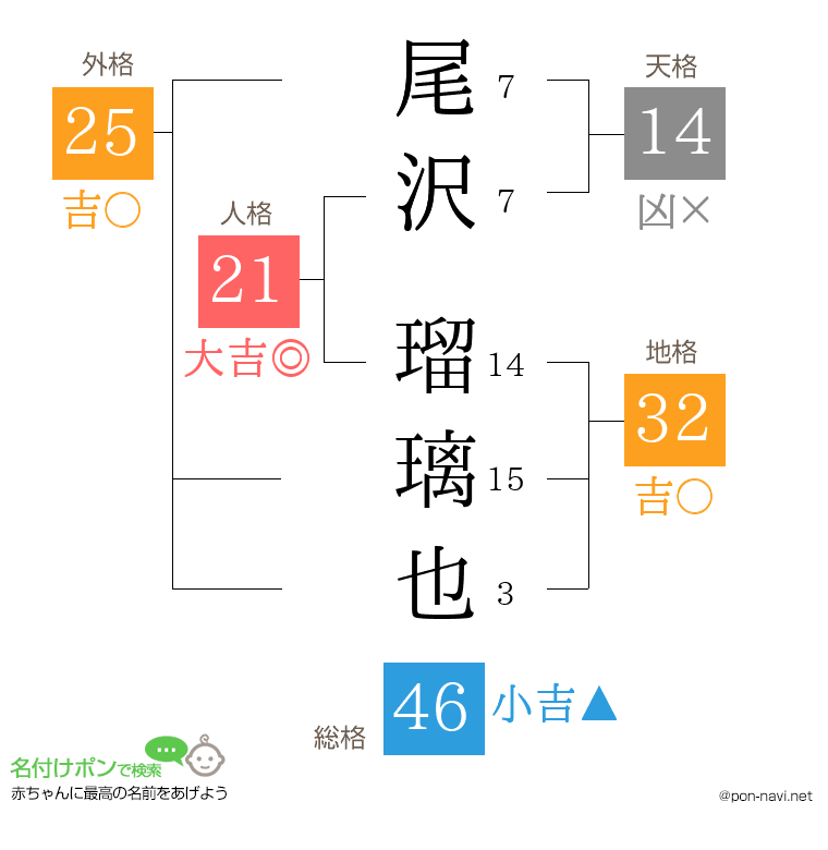 尾沢 瑠璃也さんの姓名判断結果