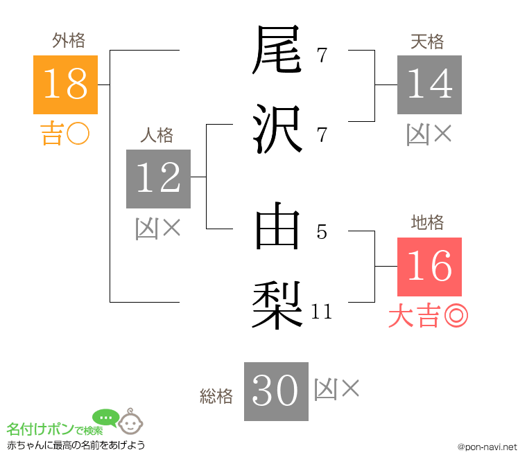 尾沢 由梨さんの姓名判断結果